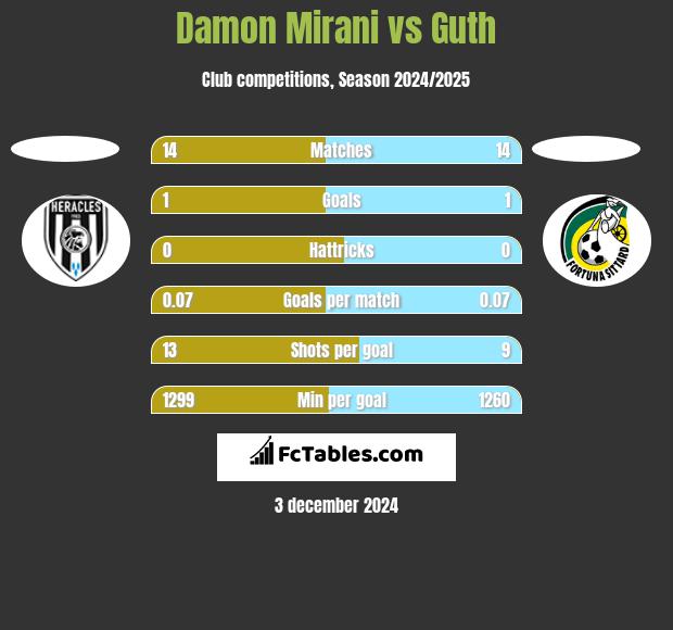 Damon Mirani vs Guth h2h player stats