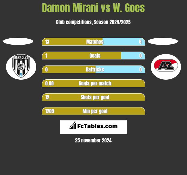 Damon Mirani vs W. Goes h2h player stats