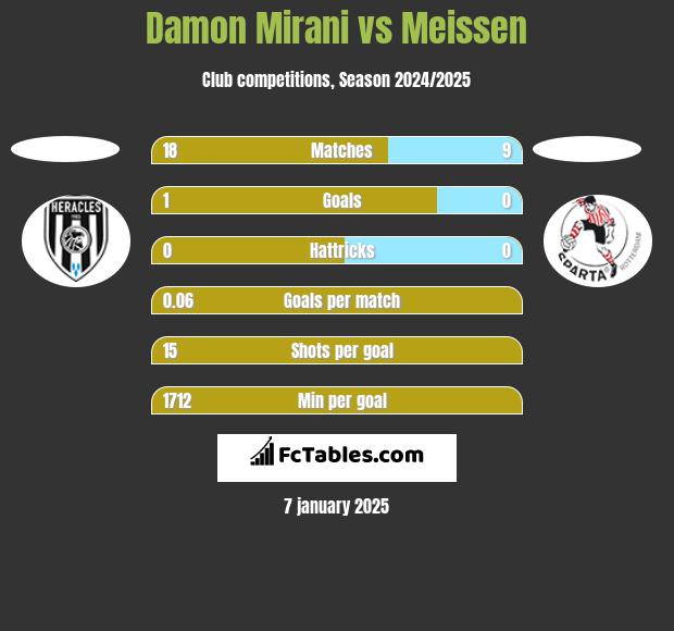 Damon Mirani vs Meissen h2h player stats