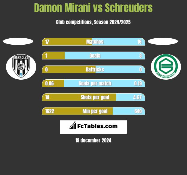 Damon Mirani vs Schreuders h2h player stats