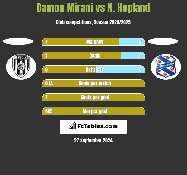 Damon Mirani vs N. Hopland h2h player stats