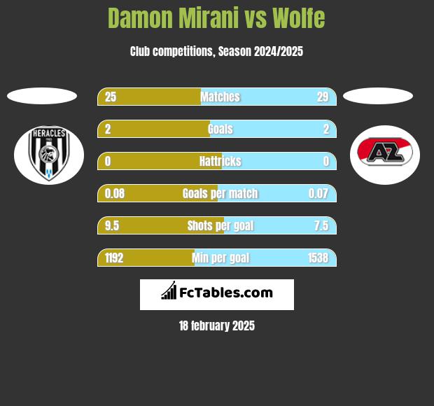 Damon Mirani vs Wolfe h2h player stats