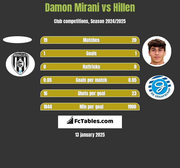 Damon Mirani vs Hillen h2h player stats