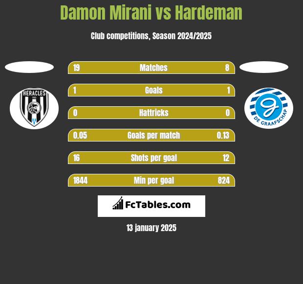 Damon Mirani vs Hardeman h2h player stats