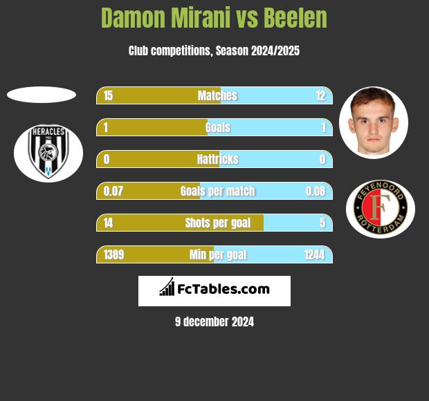 Damon Mirani vs Beelen h2h player stats