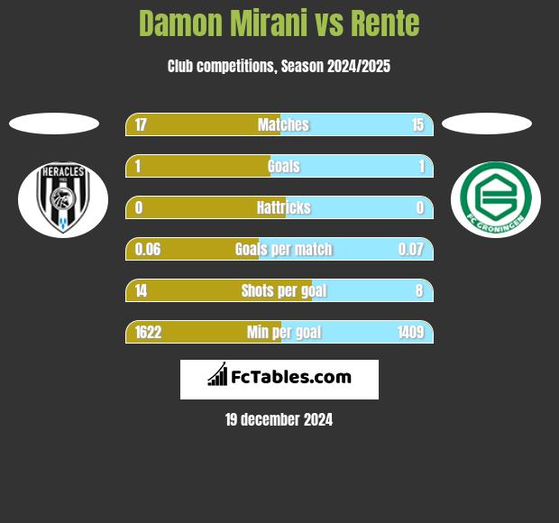 Damon Mirani vs Rente h2h player stats