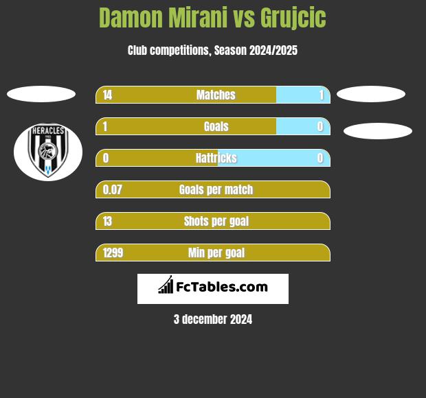 Damon Mirani vs Grujcic h2h player stats