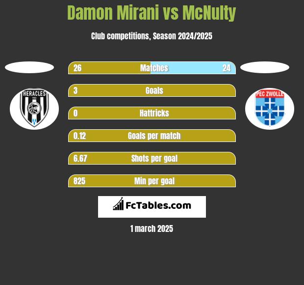 Damon Mirani vs McNulty h2h player stats