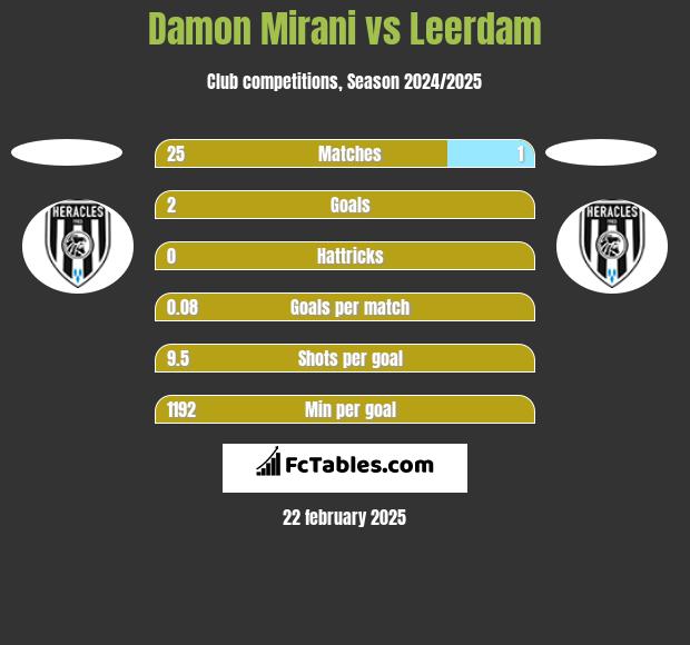 Damon Mirani vs Leerdam h2h player stats