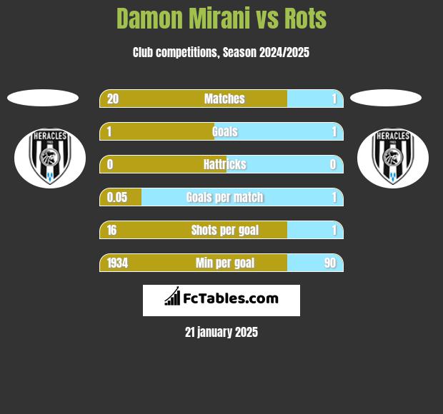 Damon Mirani vs Rots h2h player stats