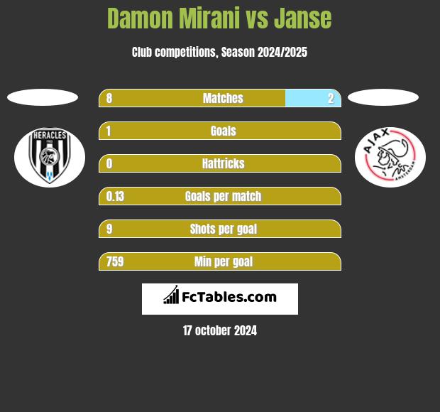 Damon Mirani vs Janse h2h player stats