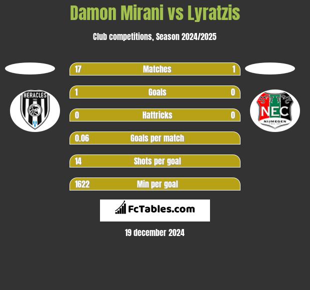 Damon Mirani vs Lyratzis h2h player stats