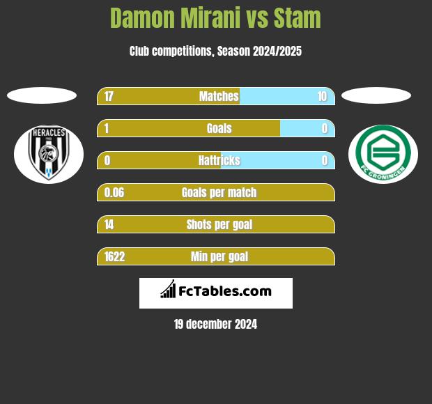 Damon Mirani vs Stam h2h player stats