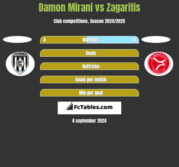 Damon Mirani vs Zagaritis h2h player stats