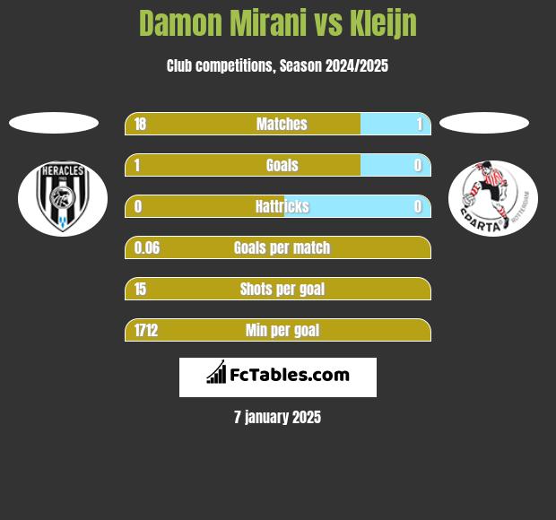 Damon Mirani vs Kleijn h2h player stats