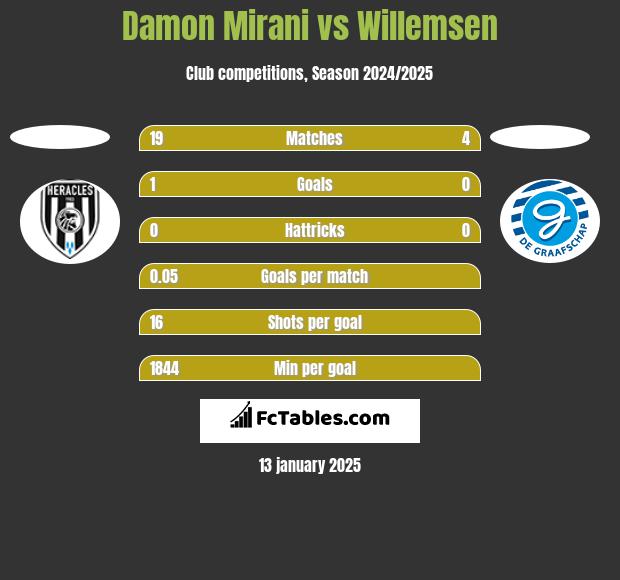 Damon Mirani vs Willemsen h2h player stats