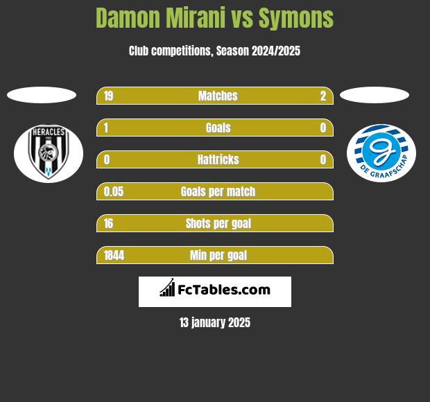 Damon Mirani vs Symons h2h player stats