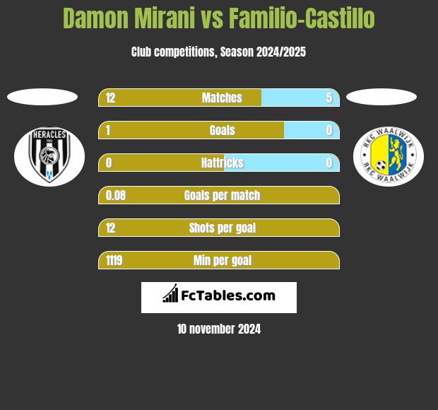 Damon Mirani vs Familio-Castillo h2h player stats