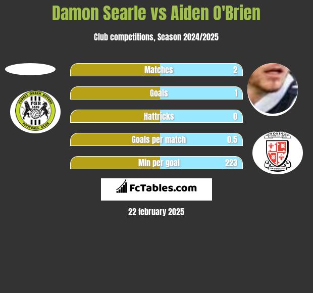 Damon Searle vs Aiden O'Brien h2h player stats