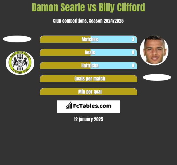 Damon Searle vs Billy Clifford h2h player stats