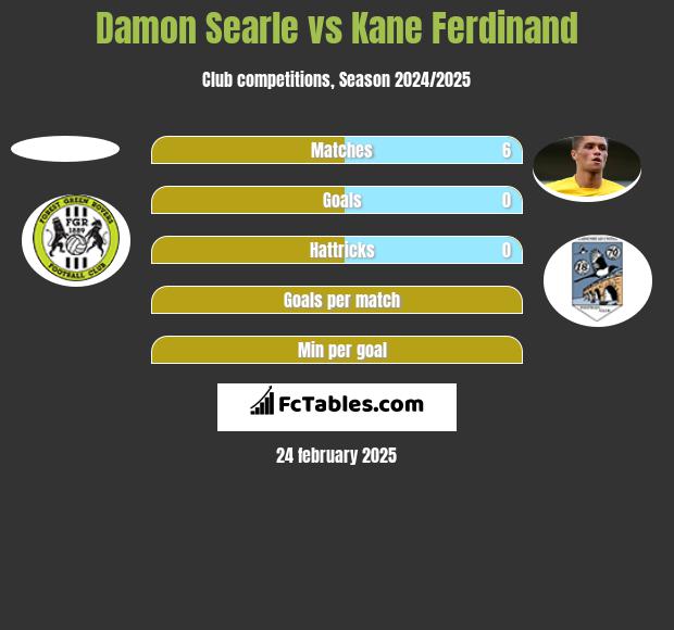 Damon Searle vs Kane Ferdinand h2h player stats