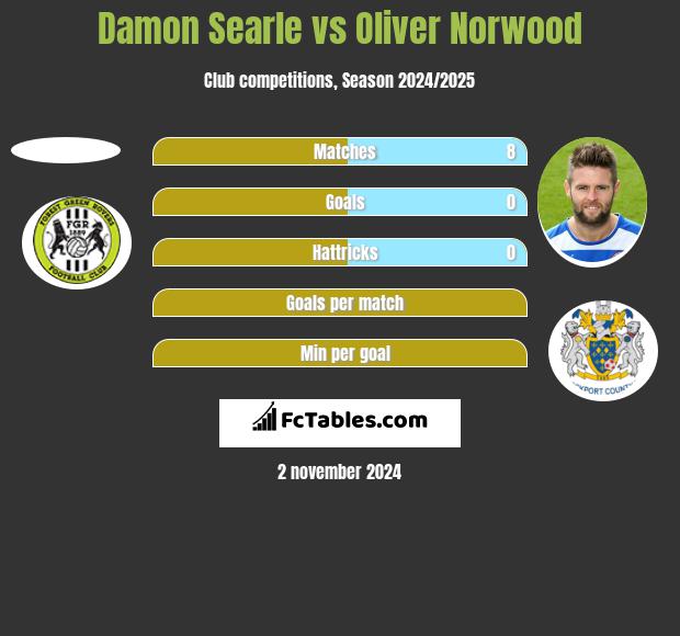 Damon Searle vs Oliver Norwood h2h player stats