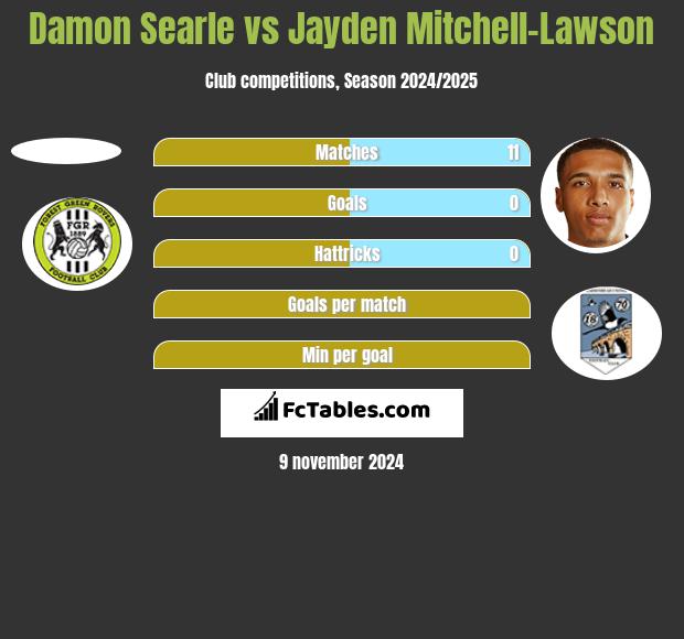 Damon Searle vs Jayden Mitchell-Lawson h2h player stats