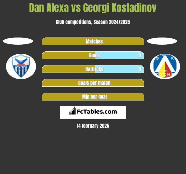 Dan Alexa vs Georgi Kostadinov h2h player stats