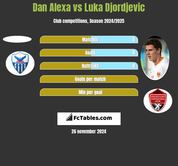 Dan Alexa vs Luka Djordjević h2h player stats