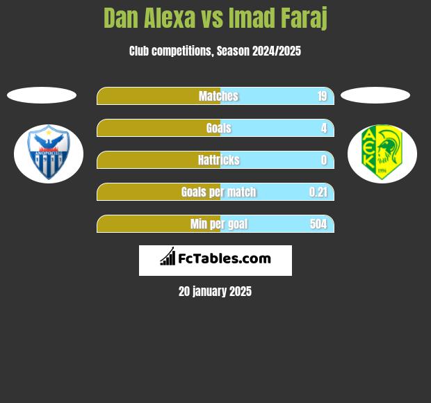 Dan Alexa vs Imad Faraj h2h player stats