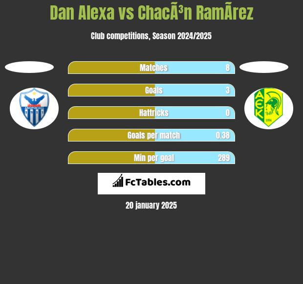 Dan Alexa vs ChacÃ³n RamÃ­rez h2h player stats