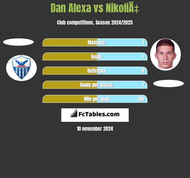 Dan Alexa vs NikoliÄ‡ h2h player stats