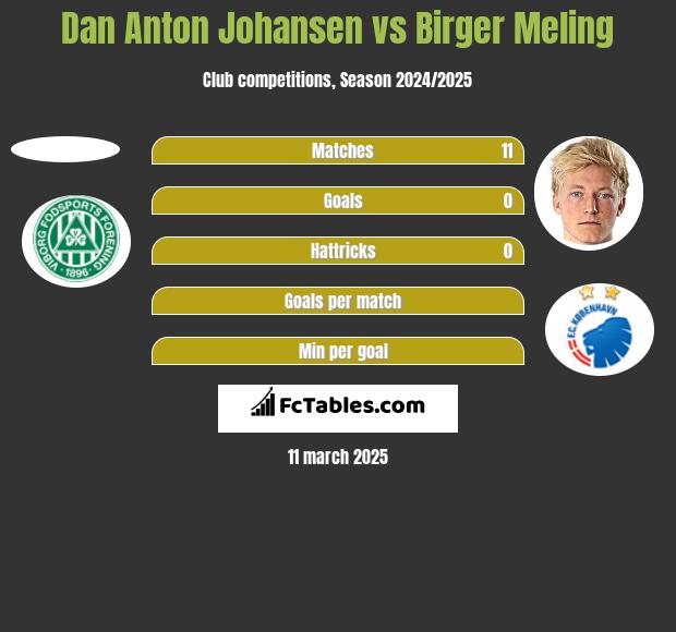 Dan Anton Johansen vs Birger Meling h2h player stats