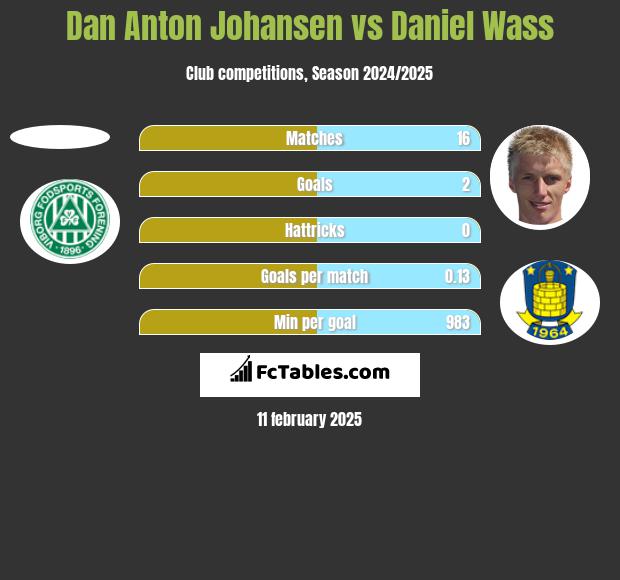 Dan Anton Johansen vs Daniel Wass h2h player stats