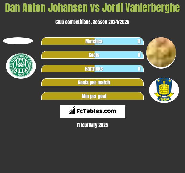 Dan Anton Johansen vs Jordi Vanlerberghe h2h player stats