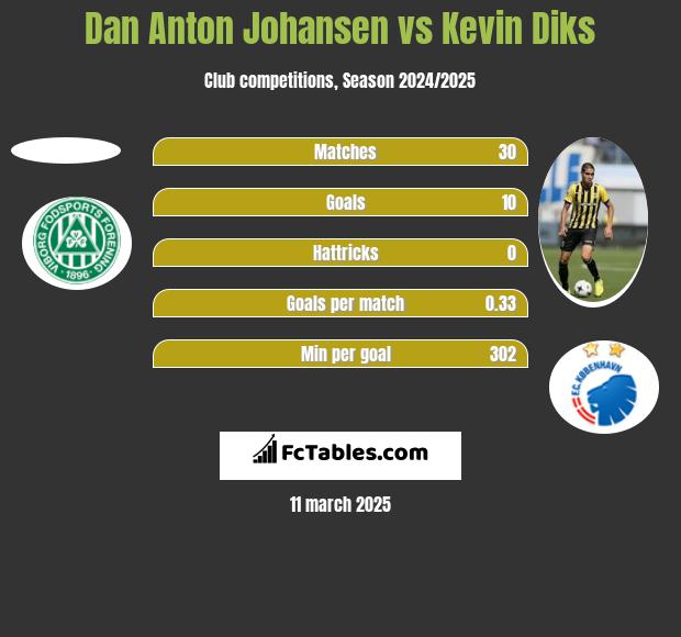 Dan Anton Johansen vs Kevin Diks h2h player stats