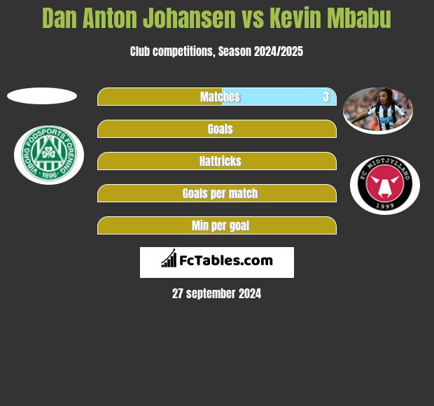 Dan Anton Johansen vs Kevin Mbabu h2h player stats