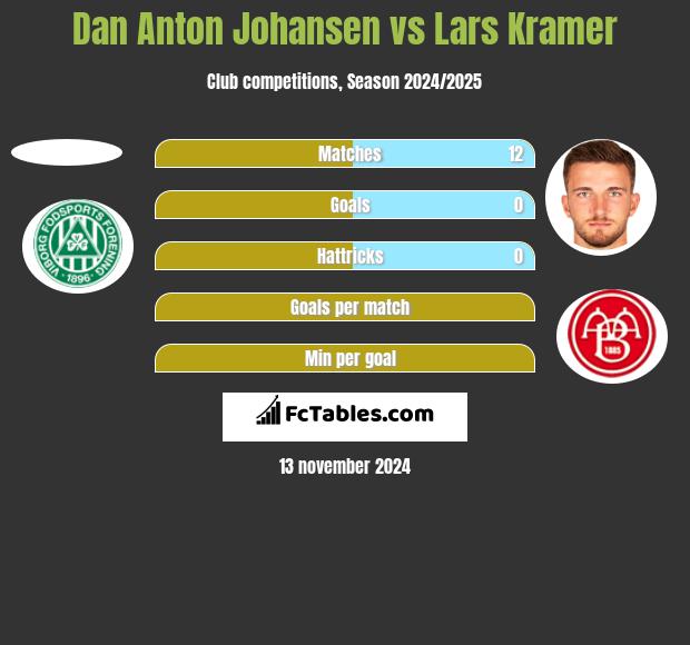 Dan Anton Johansen vs Lars Kramer h2h player stats