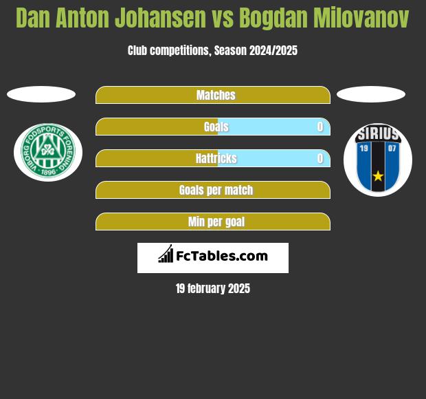 Dan Anton Johansen vs Bogdan Milovanov h2h player stats