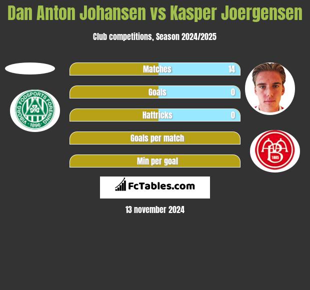 Dan Anton Johansen vs Kasper Joergensen h2h player stats