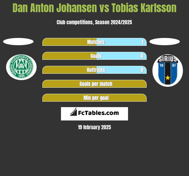 Dan Anton Johansen vs Tobias Karlsson h2h player stats