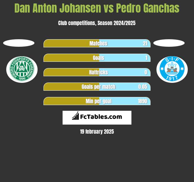 Dan Anton Johansen vs Pedro Ganchas h2h player stats