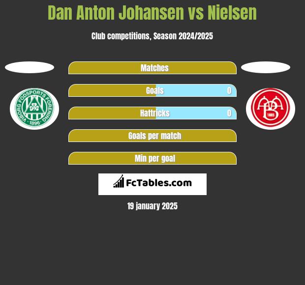 Dan Anton Johansen vs Nielsen h2h player stats