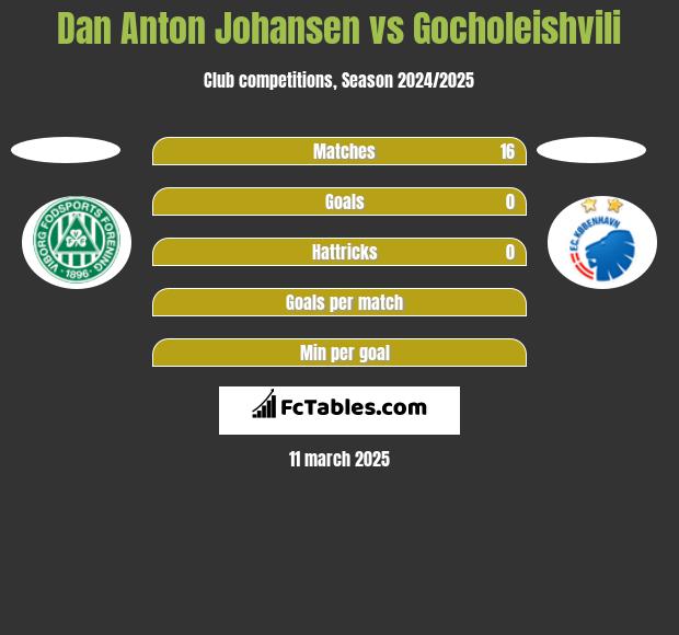 Dan Anton Johansen vs Gocholeishvili h2h player stats