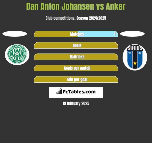 Dan Anton Johansen vs Anker h2h player stats