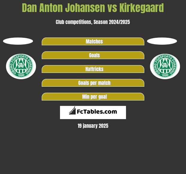 Dan Anton Johansen vs Kirkegaard h2h player stats