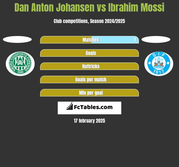 Dan Anton Johansen vs Ibrahim Mossi h2h player stats