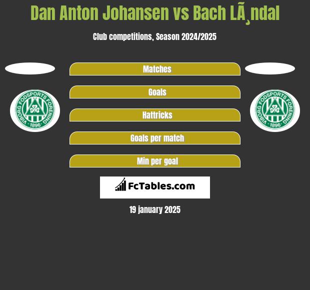 Dan Anton Johansen vs Bach LÃ¸ndal h2h player stats