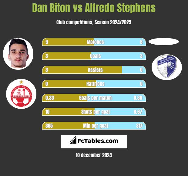 Dan Biton vs Alfredo Stephens h2h player stats