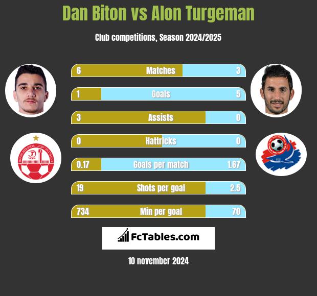 Dan Biton vs Alon Turgeman h2h player stats